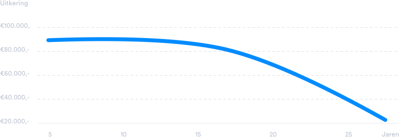 Overlijdensrisicoverzekering annuïtair dalend